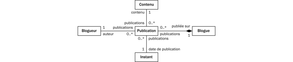 Notation d'EMOF pour les compositions.