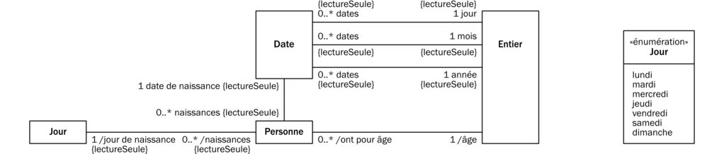 Notation d'EMOF pour les relations dérivées.