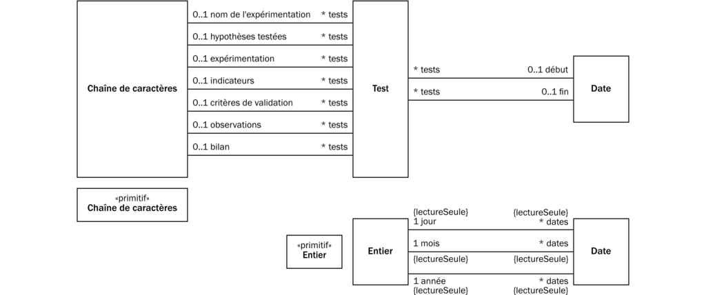 Proposition de syntaxe abstraite pour la fiche de test.