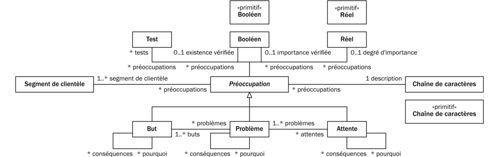 Proposition de syntaxe abstraite pour le Canevas de l'empathie.