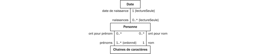 Notation d'EMOF pour modéliser des relations.